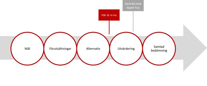 Utredningsprocessen för lokaliseringsutredningen