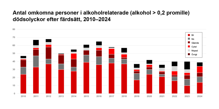 Tabellen visar antal omkomna personer i alkoholrelaterade (alkohol > 0,2 promille) dödsolyckor efter färdsätt mellan 2010 och 2024. Detaljerad information finns i brödtexten.