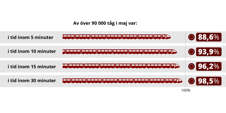 Tåg i tid maj
