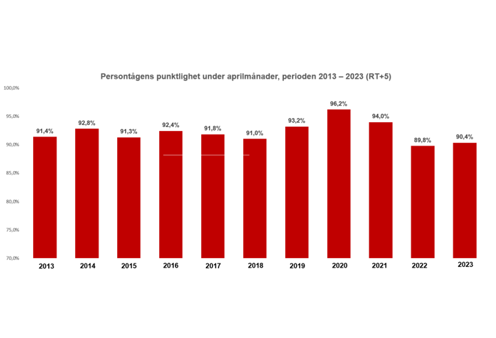 Diagrammet visar punktligheten för framförda persontåg under aprilmånader sedan 2013. Antalet framförda persontåg har sedan 2013 ökat från 71 612 till 80 722.