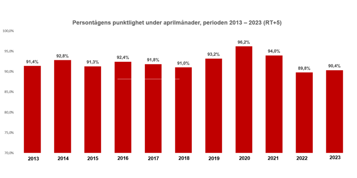 Diagrammet visar punktligheten för framförda persontåg under aprilmånader sedan 2013. Antalet framförda persontåg har sedan 2013 ökat från 71 612 till 80 722.