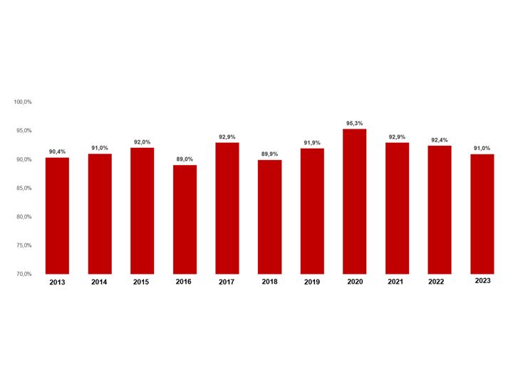Diagram som visar punktlighet under januarimånader sedan 2013