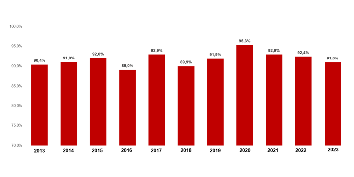 Diagram som visar punktlighet under januarimånader sedan 2013