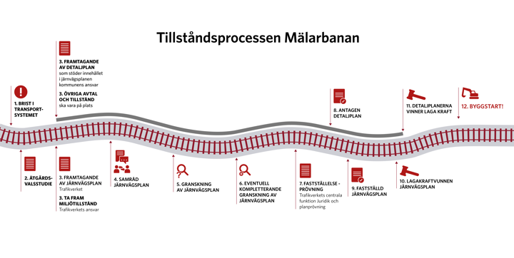 En tidslinje som visar olika steg i planprocessen