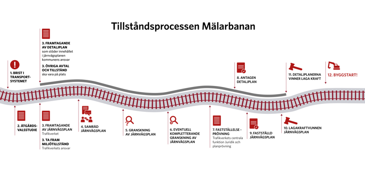 En tidslinje som visar olika steg i planprocessen