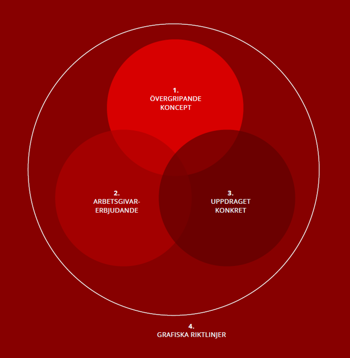 Tre mindre cirklar i en större som beskriver helheten med att allt vi gör hänger ihop.