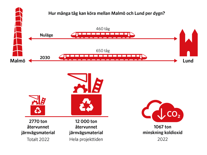 Illustrationer som visar hur många fler tåg som kan köra mellan Malmö och Lund med fyra spår. Nu: 460 tåg per dygn. Prognos för 2030: 650 tåg per dygn. Illustrationer som visar återvinning och koldioxidbesparing i projektet. 2770 ton järnvägsmaterial lämnas till återvinning under 2022. 12 000 ton material har lämnats till återvinning sedan projektstart. Under 2022 reducerade projektet koldioxidutsläppen med 1 067 ton tack vare åtgärder.