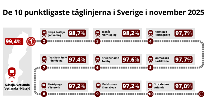 Grafik spm visar de 10 punktligaste tåglinjerna under november