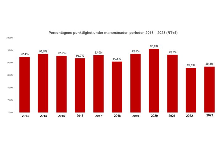 Diagrammet visar punktligheten för framförda persontåg under marsmånader sedan 2013. Antalet framförda persontåg har sedan 2013 ökat från 71 840 till 89 436.