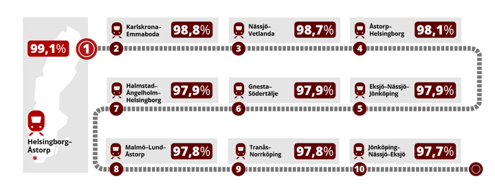 Illustration som visar de tion punktligaste tåglinjerna i februari 2026.