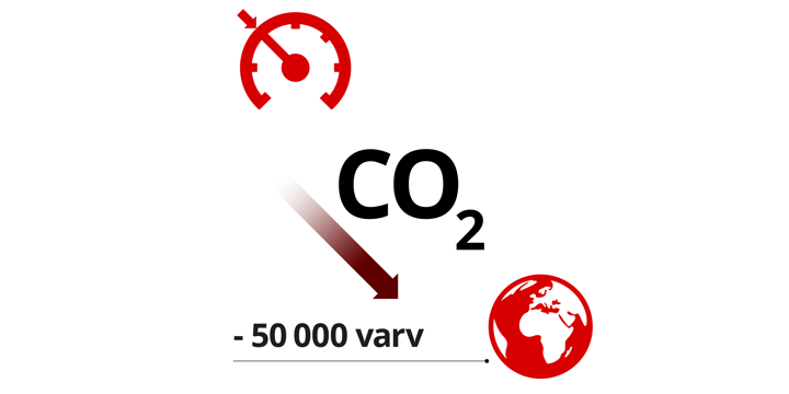 Mörkröd pil som går från en hastighetsmätare till CO2 och en jordglob. Svart text 50 000 varv.