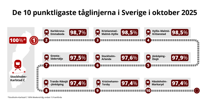 Grafik punktlighet för tåg, tio tåglinjer