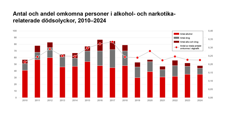 Tabellen visar antal och andel omkomna personer i alkohol- och narkotikarelaterade (alkohol>0,2 promille) vägtrafikolyckor mellan 2010-2024. Detaljerad information finns i brödtexten.