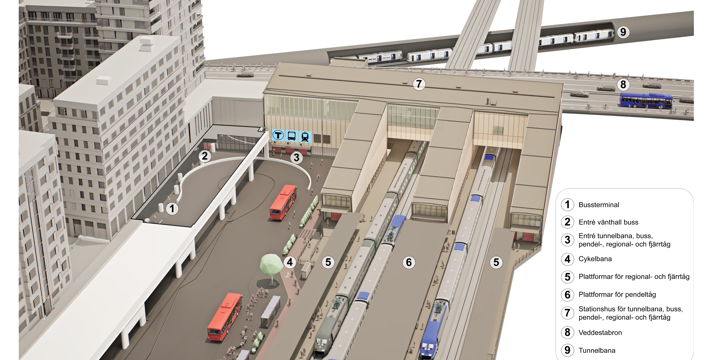 Illustration över en station där man ser bussar, tåg, räls, bro och stationshus. Teckenförklaring finns nere till höger.