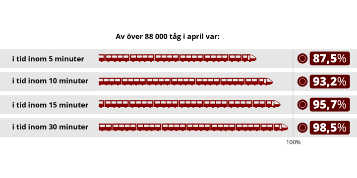 I april reste resenärer med drygt 88 000 persontåg i Sverige och 87,5 procent kom fram i tid, där de som var över fem minuter sena till sin slutstation räknas som försenade. Det är 2,8 procentenheter lägre än i mars och 0,9 procentenheter lägre än april förra året. 95,7 procent av tågen kom fram i tid inom 15 minuter.