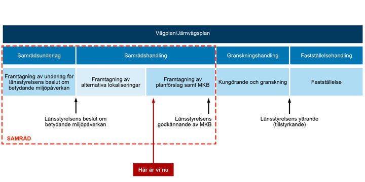 Trafikverkets planläggningsprocess för väg- och järnvägsplaner