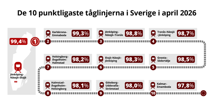 Grafik som visar de tio punktligaste tåglinjerna
