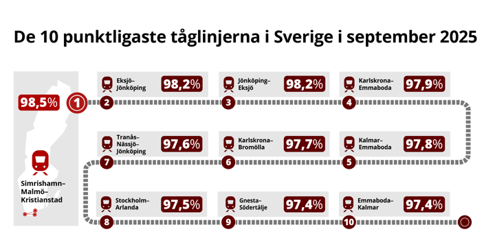 Grafik punktlighet för tåg, tio tåglinjer