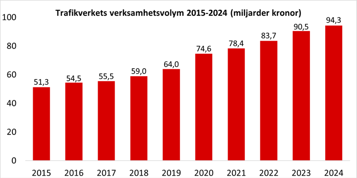 Diagram över Trafikverkets verksamhetsvolym 2015–2024.