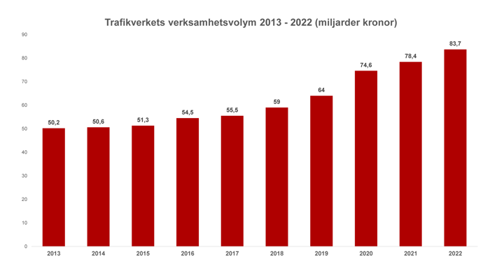 Diagram över Trafikverkets verksamhetsvolym 2013-2022