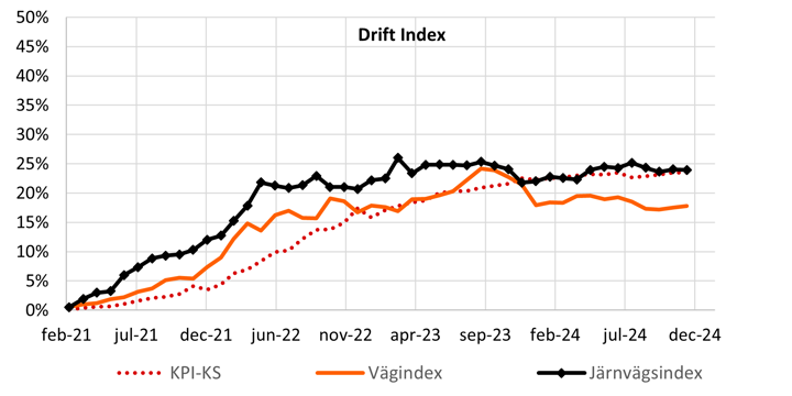 Diagrammet visar driftindex