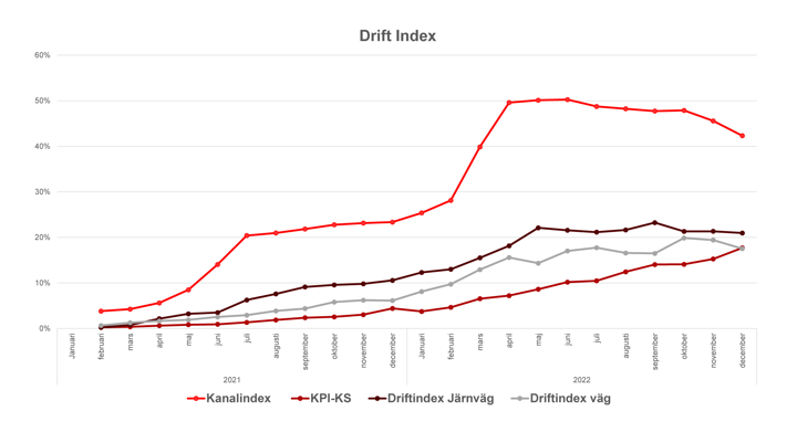 Diagrammet visar driftindex