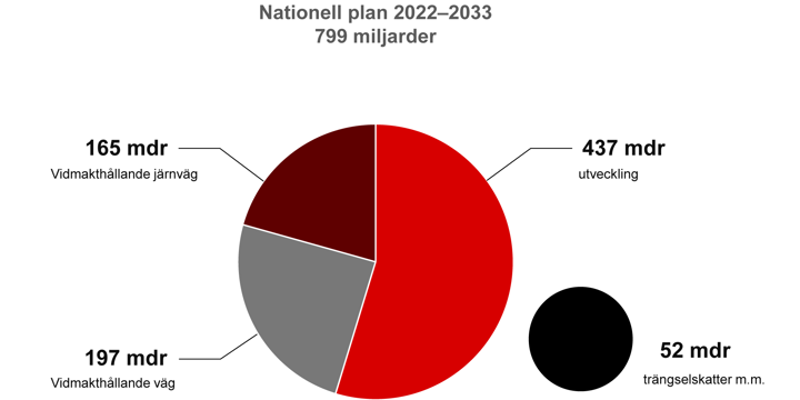 som visar planeringsramen för åtgärder i transportinfrastrukturen för perioden 2022–2033