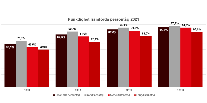 Diagram med staplar som visar punktlighet för framförda persontåg 2021.