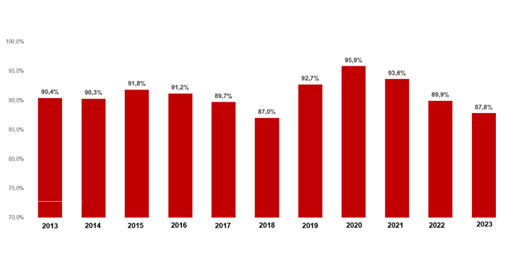 Diagrammet visar punktligheten för framförda persontåg under majmånader sedan 2013. Antalet framförda persontåg har sedan 2013 ökat från 71 612 till 84 490. Högst antal framförda persontåg under en majmånad är 88 281 vilket uppnåddes 2019.