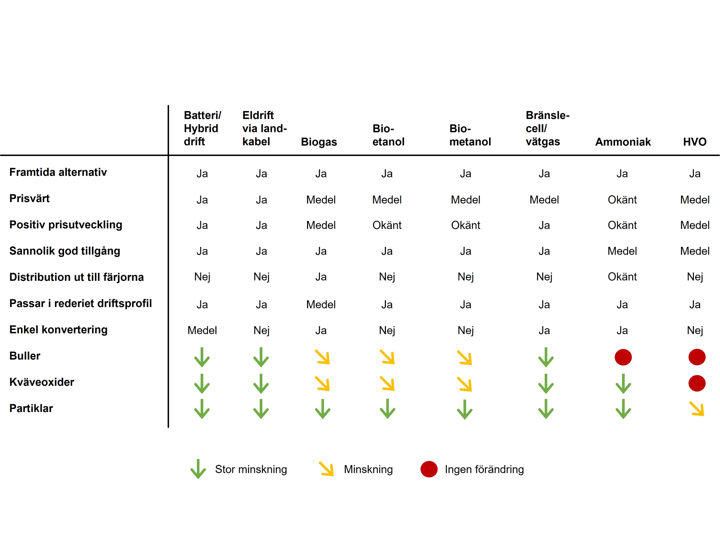 Färjerederiet har analyserat tillgängliga bränslealternativ utifrån olika parametrar som är viktiga för rederiets drift. De olika bränslealternativen är: Batteri-/hybriddrift El-drift via landkabel Biogas Bioetanol Bio metanol Bränslecell/vätgas Ammoniak HVO De olika parametrarna utvärderingsparametrarna är om bränslealternativet: Är ett framtida alternativ Är prisvärt Har positiv prisutveckling Bedöms sannolikt ha god tillgång Innebär problem att distribuera ut till färjorna Passar i rederiets driftsprofil Medför enkel, medelsvår eller svår konvertering av färjorna Påverkar buller från färjorna Ökar utsläppen av kväveoxider Ökar utsläppen av partiklar Analysens slutsatser är att: Batteri-/hybriddrift är ett framtida alternativ som är prisvärt och har positiv prisutveckling. Det bedöms att det sannolikt har god tillgång, inte innebär problem att distribuera ut till färjorna och passar i rederiets driftsprofil. Konvertering av färjorna till batteri-/hybriddrift är medelsvår, och ger stor minskning av buller från färjorna samt stor minskning av utsläpp av kväveoxider och partiklar El-drift via landkabel Är ett framtida alternativ, det är prisvärt och har positiv prisutveckling. Det bedöms att det sannolikt har god tillgång, inte innebär problem att distribuera ut till färjorna och passar i rederiets driftsprofil. Konvertering av färjorna till el-drift via landkabel, är enkel, och ger stor minskning av buller från färjorna samt stor minskning av utsläpp av kväveoxider och partiklar. Biogas är ett framtida alternativ. Om det är prisvärt och har positiv prisutveckling bedöms som medel. Det bedöms att det sannolikt har god tillgång, men det innebär problem att distribuera ut biogas till färjorna. Hur det bedöms passa i rederiets driftsprofil, uppskattas till medel. Konvertering av färjorna till biogas bedöms vara svår och ger viss minskning av buller från färjorna och utsläpp av kväveoxider. Utsläpp av partiklar minskar stort med biogas som drivmedel. Bioetanol är ett framtida alternativ. Om det är prisvärt bedöms som medel och om det har positiv prisutveckling eller ej är okänt. Det bedöms att det sannolikt har god tillgång, inte innebär problem att distribuera ut till färjorna och passar i rederiets driftsprofil. Konvertering av färjorna till bioetanol bedöms vara enkel, och ger viss minskning av buller från färjorna och utsläpp av kväveoxider. Utsläpp av partiklar minskar stort med bioetanol som drivmedel. Bio metanol är ett framtida alternativ. Om det är prisvärt bedöms som medel och om det har positiv prisutveckling eller ej är okänt. Det bedöms att det sannolikt har god tillgång, inte innebär problem att distribuera ut till färjorna och passar i rederiets driftsprofil. Konvertering av färjorna till bio metanol bedöms vara enkel, och ger viss minskning av buller från färjorna och utsläpp av kväveoxider. Utsläpp av partiklar minskar stort med bio metanol som drivmedel. Bränslecell/vätgas är ett framtida alternativ. Om det är prisvärt bedöms som medel och det bedöms ha positiv prisutveckling. Det bedöms att det sannolikt har god tillgång, inte innebär problem att distribuera ut till färjorna och passar i rederiets driftsprofil. Konvertering av färjorna till bränslecell/vätgas bedöms vara svår, men ger stor minskning av buller från färjorna samt stor minskning av utsläpp av kväveoxider och partiklar Ammoniak är ett framtida alternativ. Det är okänt om det är prisvärt eller har positiv prisutveckling. Sannolikheten om det kommer ha god tillgång bedöms som medel och det är okänt om det innebär problem att distribuera ut till färjorna. Ammoniak passar i rederiets driftsprofil men konvertering av färjorna bedöms vara svår. Det ger ingen minskning av buller från färjorna men utsläpp av kväveoxider och partiklar minskar stort. HVO är ett framtida alternativ. Om det är prisvärt och har positiv prisutveckling bedöms som medel. Sannolikheten om kommer ha god tillgång bedöms som medel men innebär inga problem att distribuera ut till färjorna HVO passar i rederiets driftsprofil och kräver inte några konverteringar av dagens dieseldrivna färjor. Det ger ingen minskning av buller från färjorna eller utsläpp av kväveoxider men viss minskning av utsläpp av partiklar.