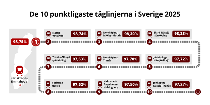 Topplista – tåglinjerna med över 95 procent punktlighet 2025   Karlskrona–Emmaboda 98,75 procent Nässjö–Vetlanda 98,74 procent Norrköping–Nässjö–Motala 98,30 procent Eksjö–Nässjö–Jönköping 98,23 procent Jönköping–Nässjö–Eksjö 97,72 procent Norrköping–Tranås 97,70 procent Tranås-Nässjö–Jönköping 97,53 procent Vetlanda–Nässjö 97,52 procent Halmstad–Ängelholm–Helsingborg 97,50 procent