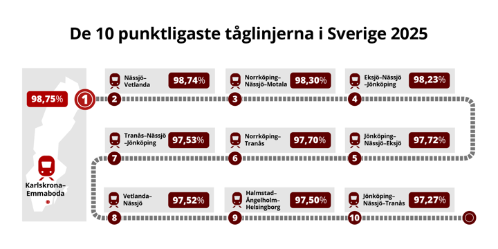 Topplista – tåglinjerna med över 95 procent punktlighet 2025   Karlskrona–Emmaboda 98,75 procent Nässjö–Vetlanda 98,74 procent Norrköping–Nässjö–Motala 98,30 procent Eksjö–Nässjö–Jönköping 98,23 procent Jönköping–Nässjö–Eksjö 97,72 procent Norrköping–Tranås 97,70 procent Tranås-Nässjö–Jönköping 97,53 procent Vetlanda–Nässjö 97,52 procent Halmstad–Ängelholm–Helsingborg 97,50 procent