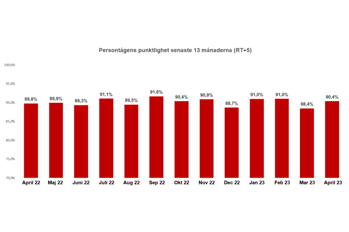 Diagrammet visar punktligheten för framförda persontåg under aprilmånader sedan 2013. Antalet framförda persontåg har sedan 2013 ökat från 71 612 till 80 722.