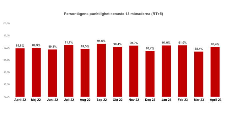 Diagrammet visar punktligheten för framförda persontåg under aprilmånader sedan 2013. Antalet framförda persontåg har sedan 2013 ökat från 71 612 till 80 722.