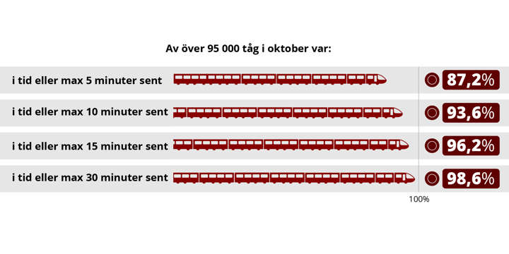 Grafik, de olika tidsintervallen och andel tåg i tid