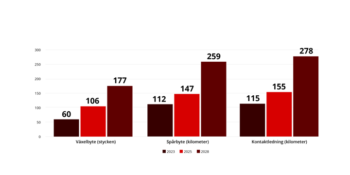 Grafik som visar ökningen av underhållet åren 2023, 2025 respektive 2028. Antal växelbyten har ökat i antal under dessa år från 60 stycken (2023), 106 stycken  (2025) och 177 stycken (2028). Antal spårbyten i kilometer räknat är 112 (2023), 147 (2025) och 259 (2028). Antal Kontaktledningsbyten i kilometer räknat är 115 (2023) ,155 (2025) och 278 (2028).