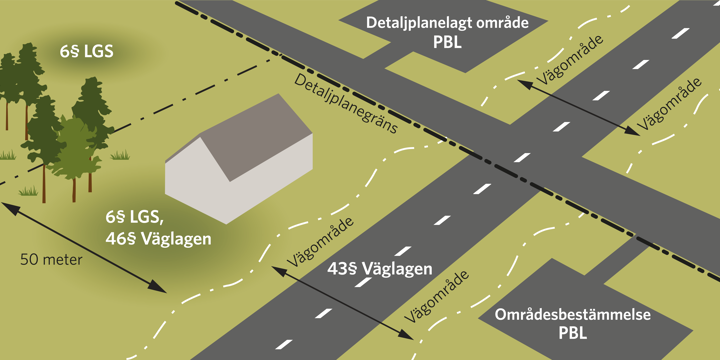 Vägområde. Plan och bygglag (PBL), Lagen om särskilda bestämmelser (LGS).
