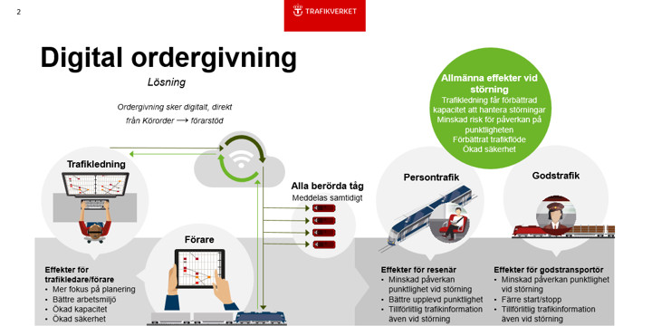 Bild som visar flödet av information och nyttor med Digital ordergivning.