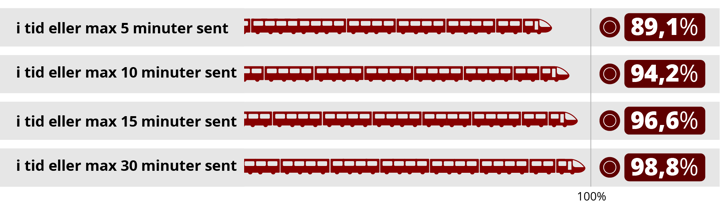 Antal tåg i tid totalt under februari fördelat på förseningsminuter.