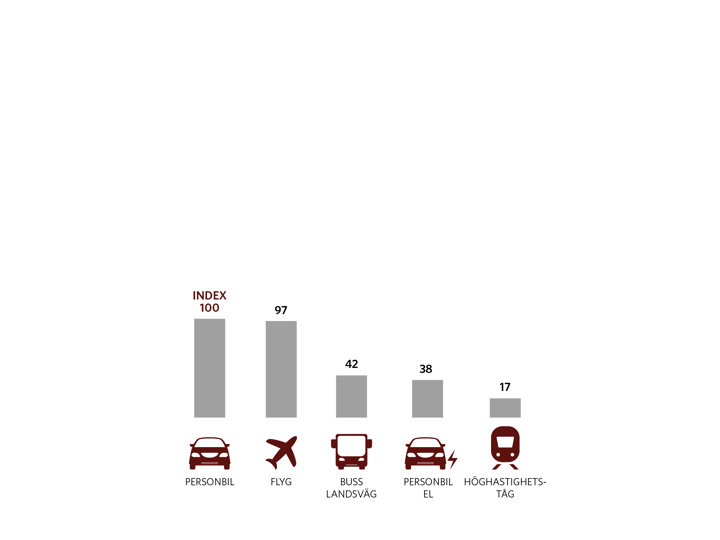 Jämförelse av energianvändning mellan olika transportslag