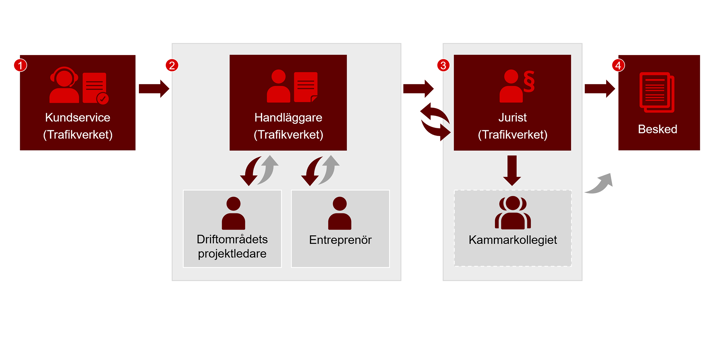 Graf som visar de steg i handläggningsprocessen som beskrivs under rubriken Handläggningsprocessen olika steg