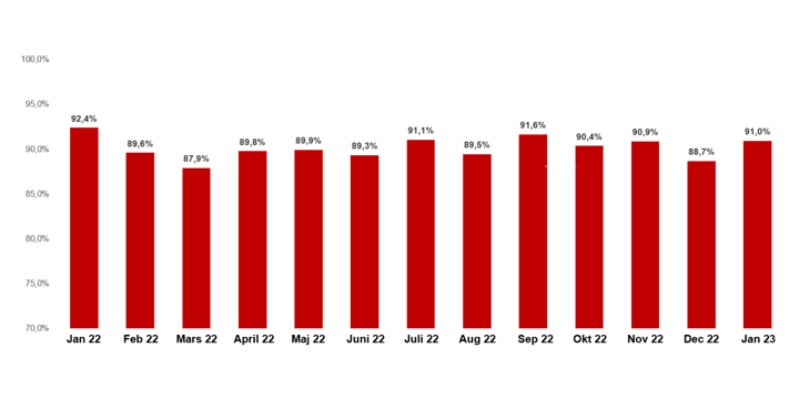 Diagram som visar punktlighet de senaste 13 månaderna