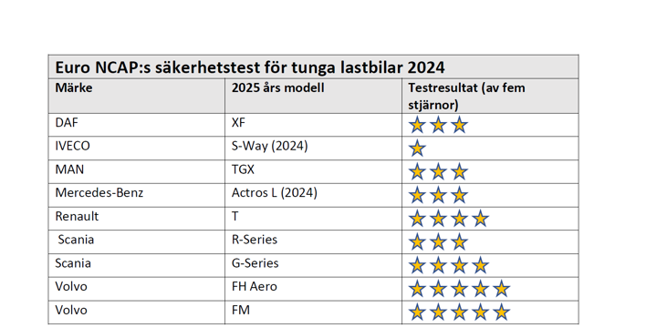 Tabell över Euro NCAP:s säkerhetstest för tunga lastbilar 2024, med bilmärke, vilken modell och testresultatet, det vill säga hur många av fem möjliga stjärnor de har fått. DAF, modell XF får tre stjärnor. IVECO, modell S-Way (2024) får en stjärna. MAN, modell TGX får tre stjärnor. Mercedes-Benz, modell Actros L (2024) får tre stjärnor. Renault, modell T får fyra stjärnor. Scania, modell R-Series får tre stjärnor. Scania, modell G-Series får fyra stjärnor. Volvo, modell FH Aero får fem stjärnor. Volvo, modell FM får fem stjärnor.