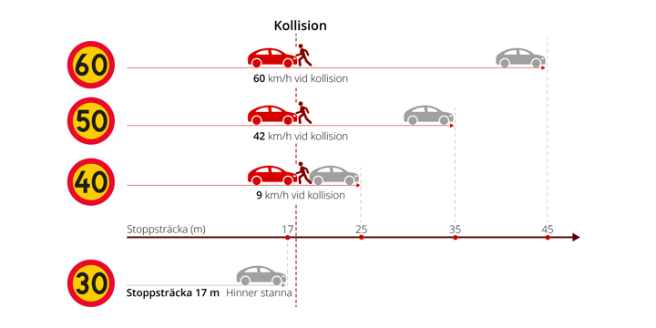 Illustrationen visar 60 km/h vid kollision ger 45 meter stoppsträcka, 50 km/h 35 meter, 40 km/h 25 meter. Vid 30 km/h är stoppsträckan 17 meter och man hinner stanna.