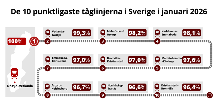 Illustration som beskriver de tio punktligaste tåglinjerna