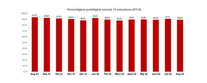 Diagram som visar punktlighet de senaste 13 månaderna