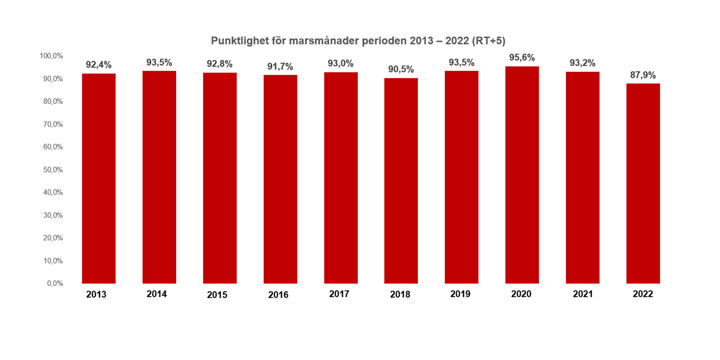 Diagram som visar punktligheten för framförda persontåg under marsmånader sedan 2013. 