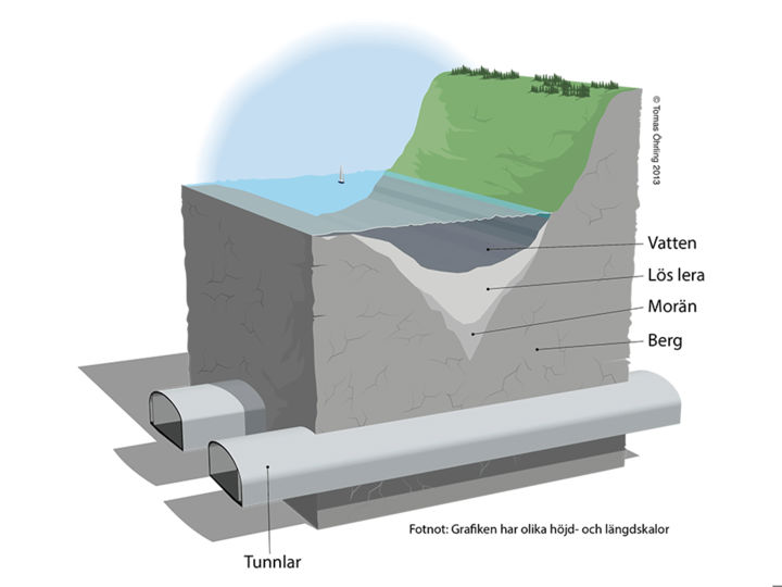 Illustration som visar tunnlar, marken och vattnet ovanför