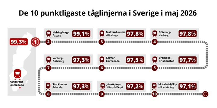 Illustration över de tio mest punktliga tåglinjerna.