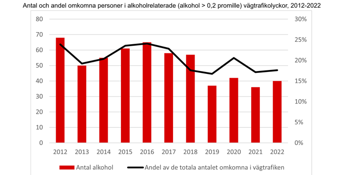 Tabellen visar antal och andel omkomna personer i alkoholrelaterade (alkohol > 0,2 promille) vägtrafikolyckor mellan 2012 och 2022. Källa: Trafikverkets djupstudier.